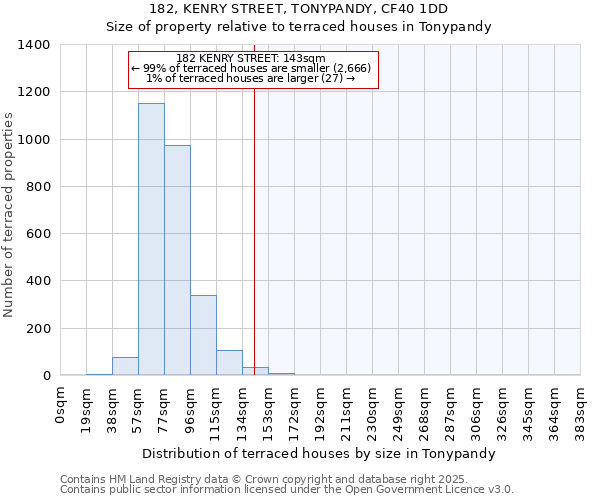182, KENRY STREET, TONYPANDY, CF40 1DD: Size of property relative to terraced houses houses in Tonypandy