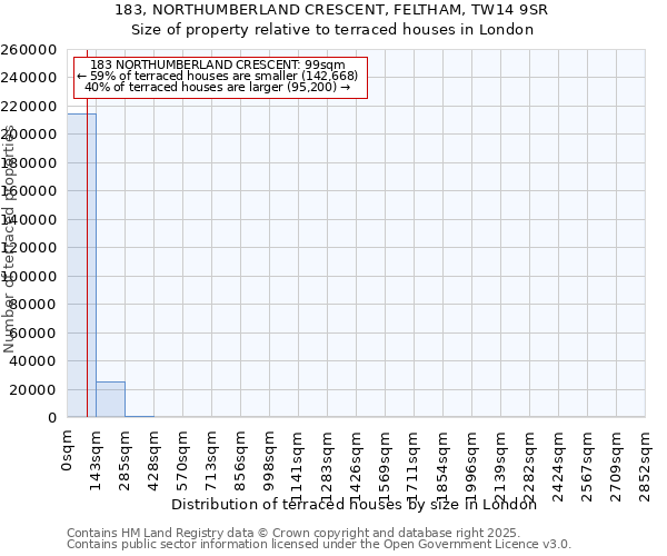 183, NORTHUMBERLAND CRESCENT, FELTHAM, TW14 9SR: Size of property relative to terraced houses houses in London