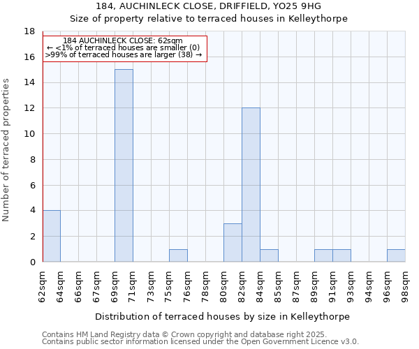 184, AUCHINLECK CLOSE, DRIFFIELD, YO25 9HG: Size of property relative to terraced houses houses in Kelleythorpe