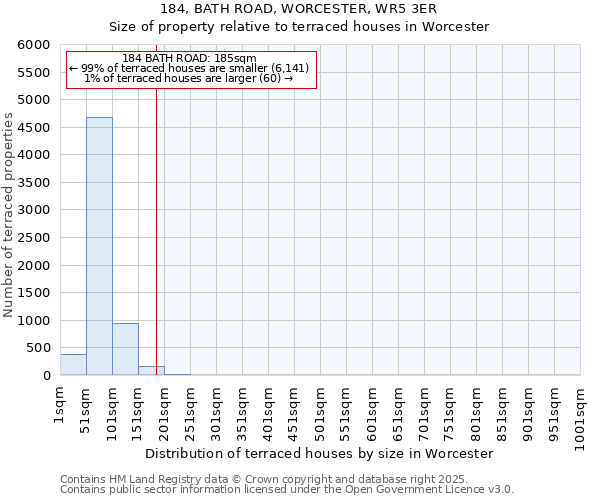 184, BATH ROAD, WORCESTER, WR5 3ER: Size of property relative to terraced houses houses in Worcester