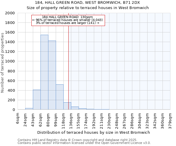 184, HALL GREEN ROAD, WEST BROMWICH, B71 2DX: Size of property relative to terraced houses houses in West Bromwich