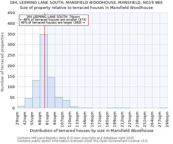 184, LEEMING LANE SOUTH, MANSFIELD WOODHOUSE, MANSFIELD, NG19 9BE: Size of property relative to terraced houses houses in Mansfield Woodhouse