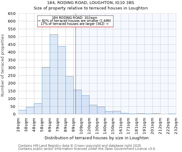 184, RODING ROAD, LOUGHTON, IG10 3BS: Size of property relative to terraced houses houses in Loughton
