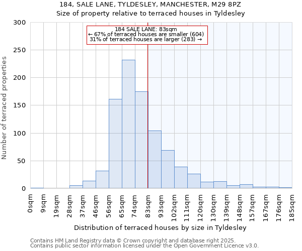 184, SALE LANE, TYLDESLEY, MANCHESTER, M29 8PZ: Size of property relative to terraced houses houses in Tyldesley