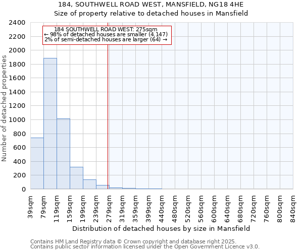 184, SOUTHWELL ROAD WEST, MANSFIELD, NG18 4HE: Size of property relative to detached houses houses in Mansfield