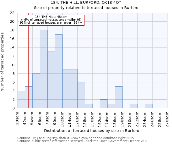 184, THE HILL, BURFORD, OX18 4QY: Size of property relative to terraced houses houses in Burford
