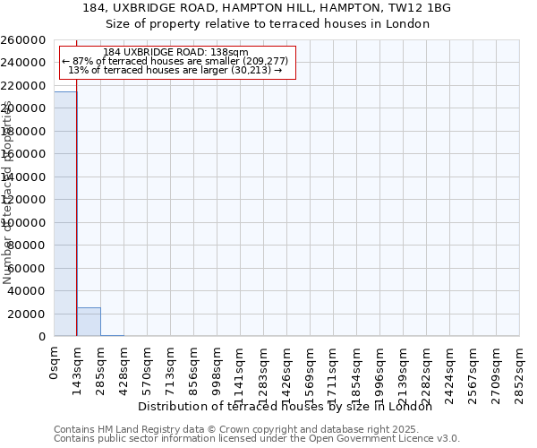 184, UXBRIDGE ROAD, HAMPTON HILL, HAMPTON, TW12 1BG: Size of property relative to terraced houses houses in London