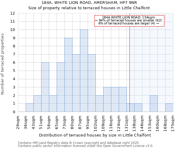 184A, WHITE LION ROAD, AMERSHAM, HP7 9NR: Size of property relative to terraced houses houses in Little Chalfont