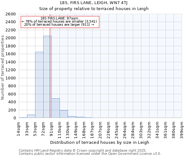 185, FIRS LANE, LEIGH, WN7 4TJ: Size of property relative to terraced houses houses in Leigh
