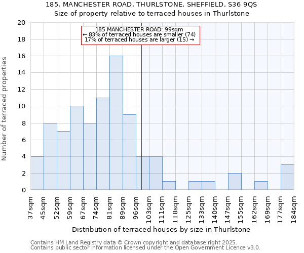 185, MANCHESTER ROAD, THURLSTONE, SHEFFIELD, S36 9QS: Size of property relative to terraced houses houses in Thurlstone