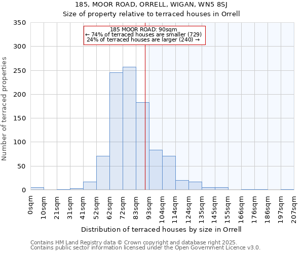 185, MOOR ROAD, ORRELL, WIGAN, WN5 8SJ: Size of property relative to terraced houses houses in Orrell