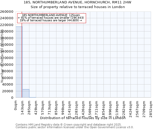 185, NORTHUMBERLAND AVENUE, HORNCHURCH, RM11 2HW: Size of property relative to terraced houses houses in London