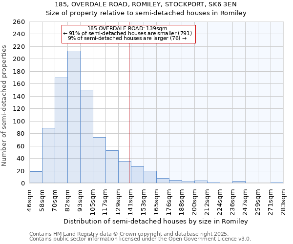 185, OVERDALE ROAD, ROMILEY, STOCKPORT, SK6 3EN: Size of property relative to semi-detached houses houses in Romiley