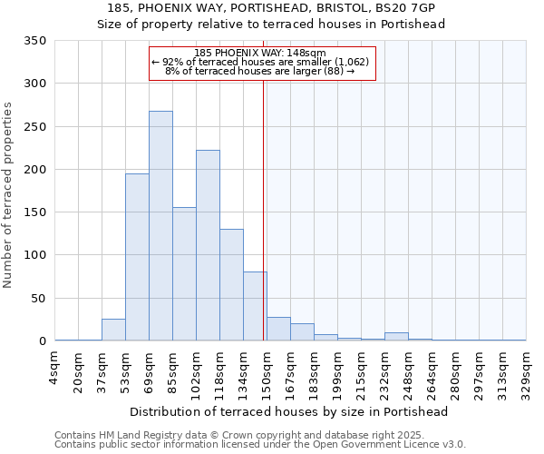 185, PHOENIX WAY, PORTISHEAD, BRISTOL, BS20 7GP: Size of property relative to terraced houses houses in Portishead