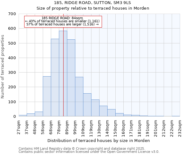 185, RIDGE ROAD, SUTTON, SM3 9LS: Size of property relative to terraced houses houses in Morden