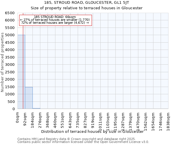 185, STROUD ROAD, GLOUCESTER, GL1 5JT: Size of property relative to terraced houses houses in Gloucester