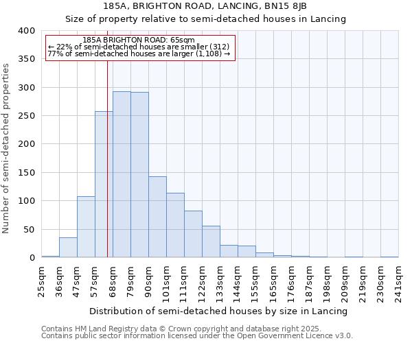 185A, BRIGHTON ROAD, LANCING, BN15 8JB: Size of property relative to semi-detached houses houses in Lancing