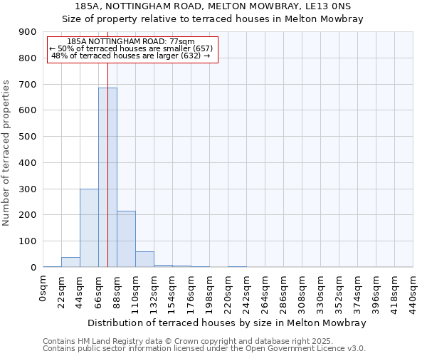 185A, NOTTINGHAM ROAD, MELTON MOWBRAY, LE13 0NS: Size of property relative to terraced houses houses in Melton Mowbray