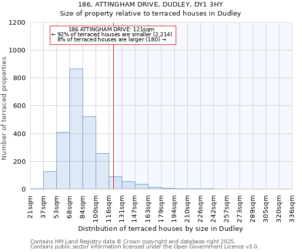 186, ATTINGHAM DRIVE, DUDLEY, DY1 3HY: Size of property relative to terraced houses houses in Dudley