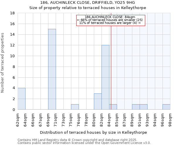 186, AUCHINLECK CLOSE, DRIFFIELD, YO25 9HG: Size of property relative to terraced houses houses in Kelleythorpe
