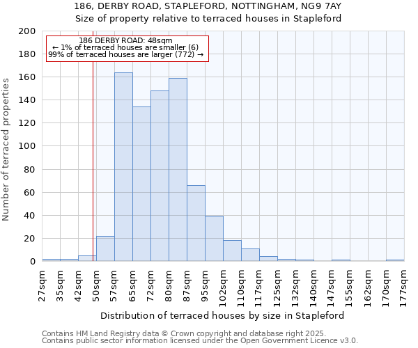 186, DERBY ROAD, STAPLEFORD, NOTTINGHAM, NG9 7AY: Size of property relative to terraced houses houses in Stapleford