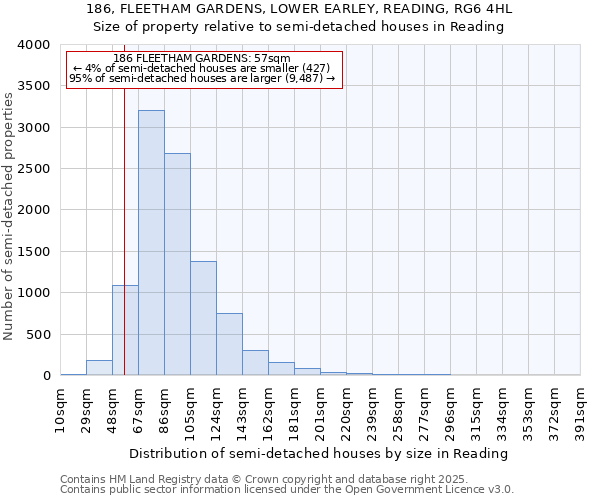 186, FLEETHAM GARDENS, LOWER EARLEY, READING, RG6 4HL: Size of property relative to semi-detached houses houses in Reading