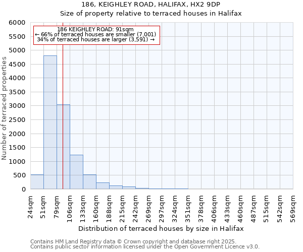186, KEIGHLEY ROAD, HALIFAX, HX2 9DP: Size of property relative to terraced houses houses in Halifax