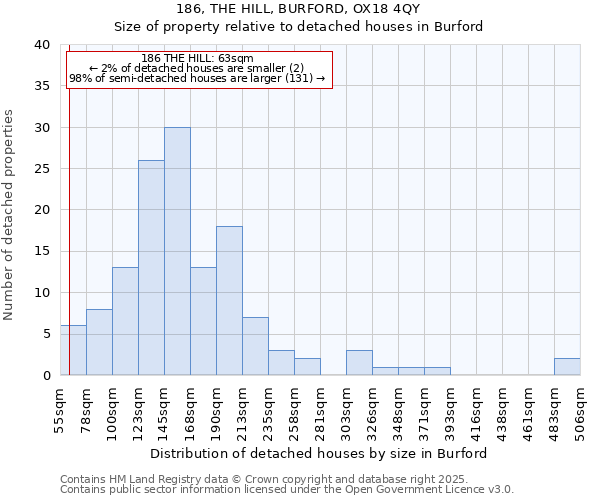 186, THE HILL, BURFORD, OX18 4QY: Size of property relative to detached houses houses in Burford