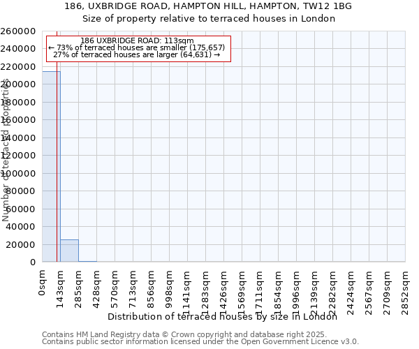 186, UXBRIDGE ROAD, HAMPTON HILL, HAMPTON, TW12 1BG: Size of property relative to terraced houses houses in London