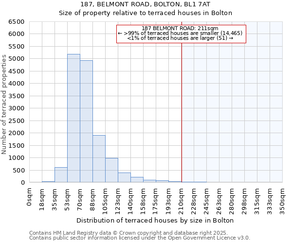 187, BELMONT ROAD, BOLTON, BL1 7AT: Size of property relative to terraced houses houses in Bolton