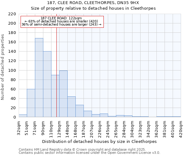 187, CLEE ROAD, CLEETHORPES, DN35 9HX: Size of property relative to detached houses houses in Cleethorpes