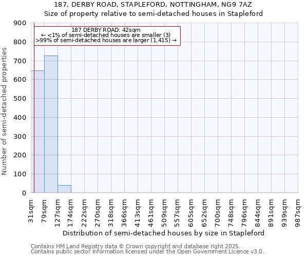 187, DERBY ROAD, STAPLEFORD, NOTTINGHAM, NG9 7AZ: Size of property relative to semi-detached houses houses in Stapleford