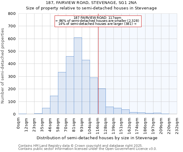 187, FAIRVIEW ROAD, STEVENAGE, SG1 2NA: Size of property relative to semi-detached houses houses in Stevenage