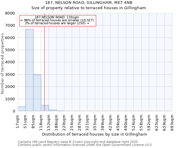 187, NELSON ROAD, GILLINGHAM, ME7 4NB: Size of property relative to terraced houses houses in Gillingham
