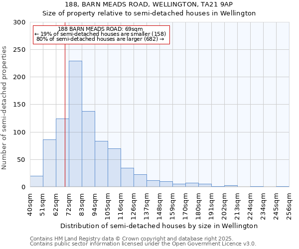 188, BARN MEADS ROAD, WELLINGTON, TA21 9AP: Size of property relative to semi-detached houses houses in Wellington