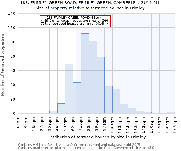 188, FRIMLEY GREEN ROAD, FRIMLEY GREEN, CAMBERLEY, GU16 6LL: Size of property relative to terraced houses houses in Frimley