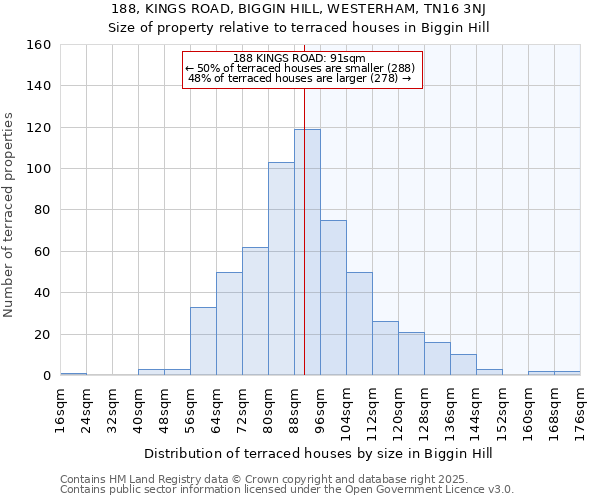188, KINGS ROAD, BIGGIN HILL, WESTERHAM, TN16 3NJ: Size of property relative to terraced houses houses in Biggin Hill