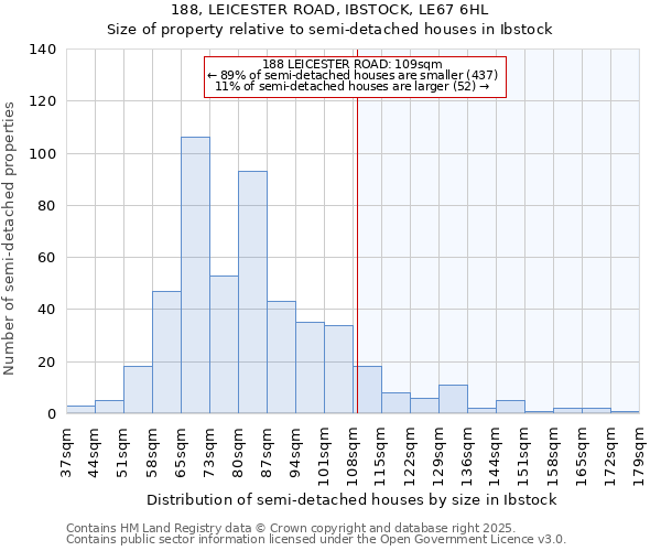 188, LEICESTER ROAD, IBSTOCK, LE67 6HL: Size of property relative to semi-detached houses houses in Ibstock
