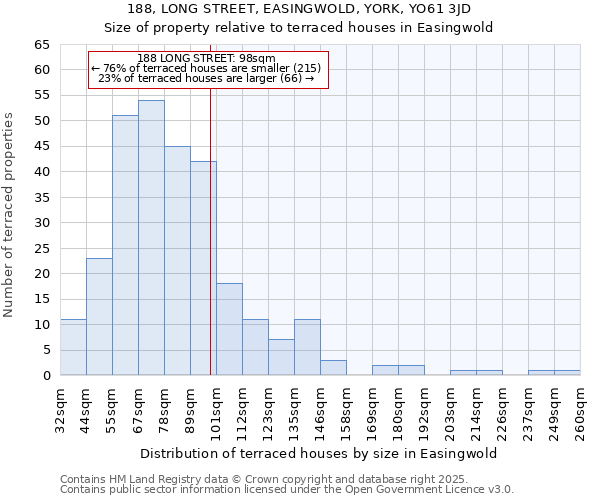 188, LONG STREET, EASINGWOLD, YORK, YO61 3JD: Size of property relative to terraced houses houses in Easingwold