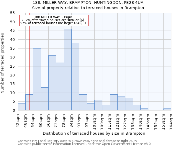 188, MILLER WAY, BRAMPTON, HUNTINGDON, PE28 4UA: Size of property relative to terraced houses houses in Brampton