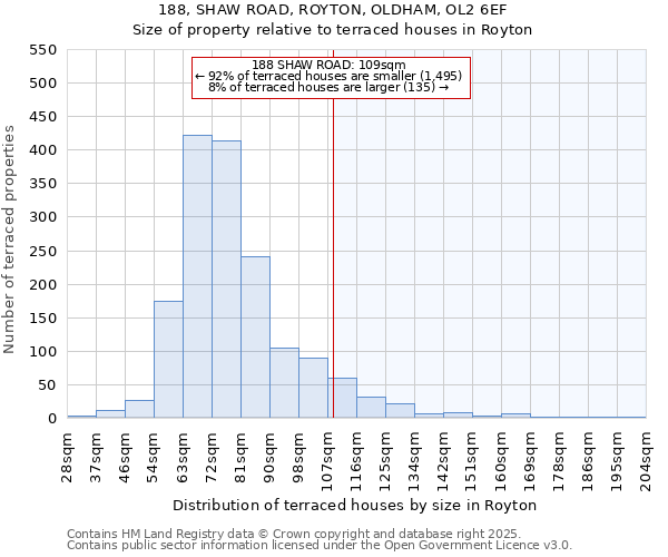188, SHAW ROAD, ROYTON, OLDHAM, OL2 6EF: Size of property relative to terraced houses houses in Royton
