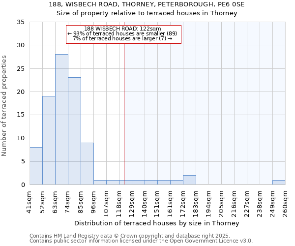 188, WISBECH ROAD, THORNEY, PETERBOROUGH, PE6 0SE: Size of property relative to terraced houses houses in Thorney