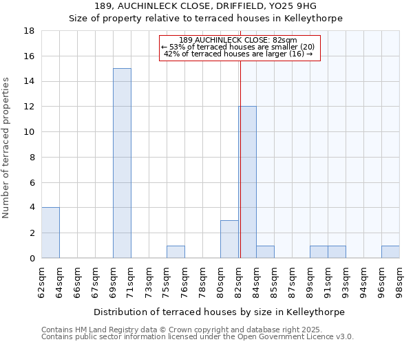 189, AUCHINLECK CLOSE, DRIFFIELD, YO25 9HG: Size of property relative to terraced houses houses in Kelleythorpe