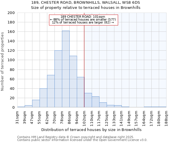 189, CHESTER ROAD, BROWNHILLS, WALSALL, WS8 6DS: Size of property relative to terraced houses houses in Brownhills