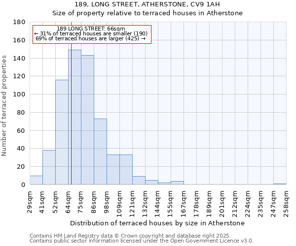 189, LONG STREET, ATHERSTONE, CV9 1AH: Size of property relative to terraced houses houses in Atherstone