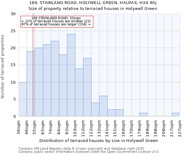 189, STAINLAND ROAD, HOLYWELL GREEN, HALIFAX, HX4 9AJ: Size of property relative to terraced houses houses in Holywell Green