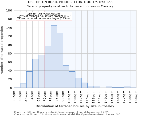 189, TIPTON ROAD, WOODSETTON, DUDLEY, DY3 1AA: Size of property relative to terraced houses houses in Coseley