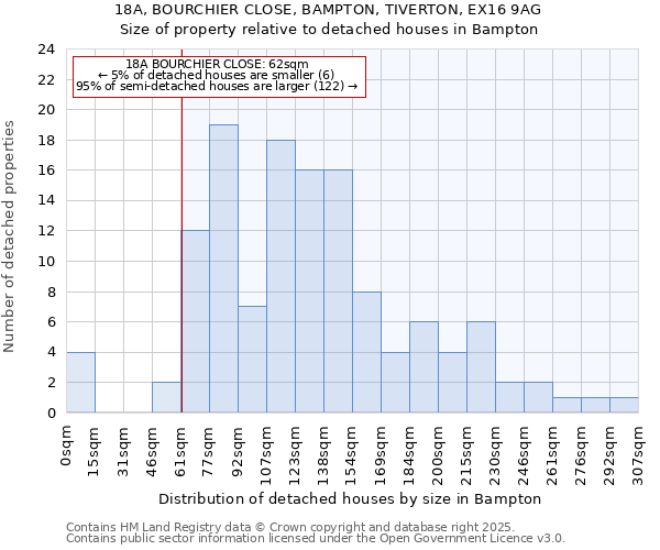 18A, BOURCHIER CLOSE, BAMPTON, TIVERTON, EX16 9AG: Size of property relative to detached houses houses in Bampton