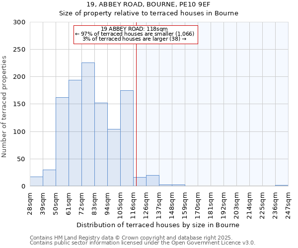 19, ABBEY ROAD, BOURNE, PE10 9EF: Size of property relative to terraced houses houses in Bourne