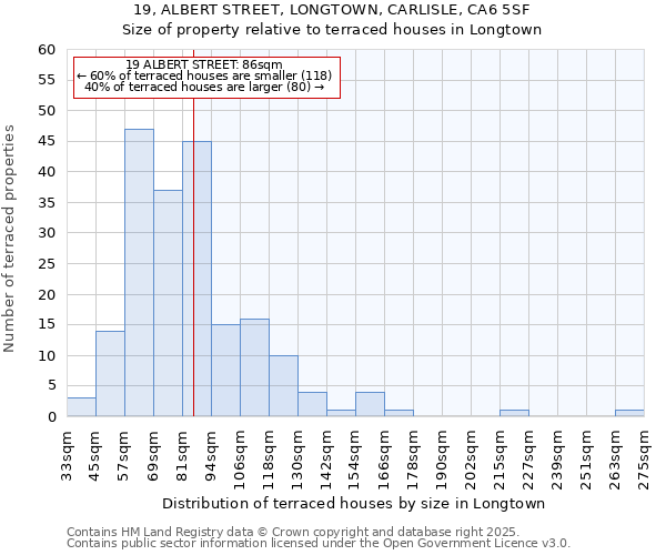 19, ALBERT STREET, LONGTOWN, CARLISLE, CA6 5SF: Size of property relative to terraced houses houses in Longtown